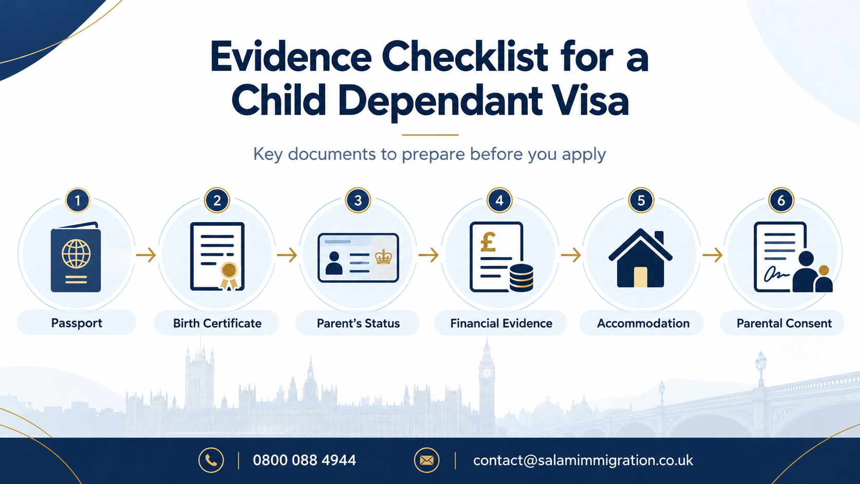 Infographic showing key documents for a child dependant visa UK, including passport, birth certificate, finances and parental consent.