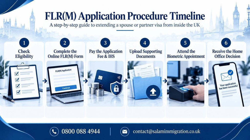 Horizontal FLR(M) application procedure infographic showing six stages: checking spouse visa extension eligibility, completing the online FLR(M) form, paying the application fee and Immigration Health Surcharge, uploading supporting documents, attending a biometric appointment, and receiving the Home Office decision.