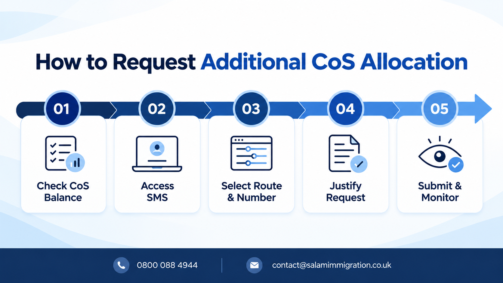 Five-step horizontal infographic explaining how UK sponsor licence holders request additional undefined Certificate of Sponsorship allocation through the Sponsor Management System, including checking the available CoS balance, accessing SMS as a Level 1 user, selecting the sponsorship route and number of certificates, providing a business justification, and submitting and monitoring the request.