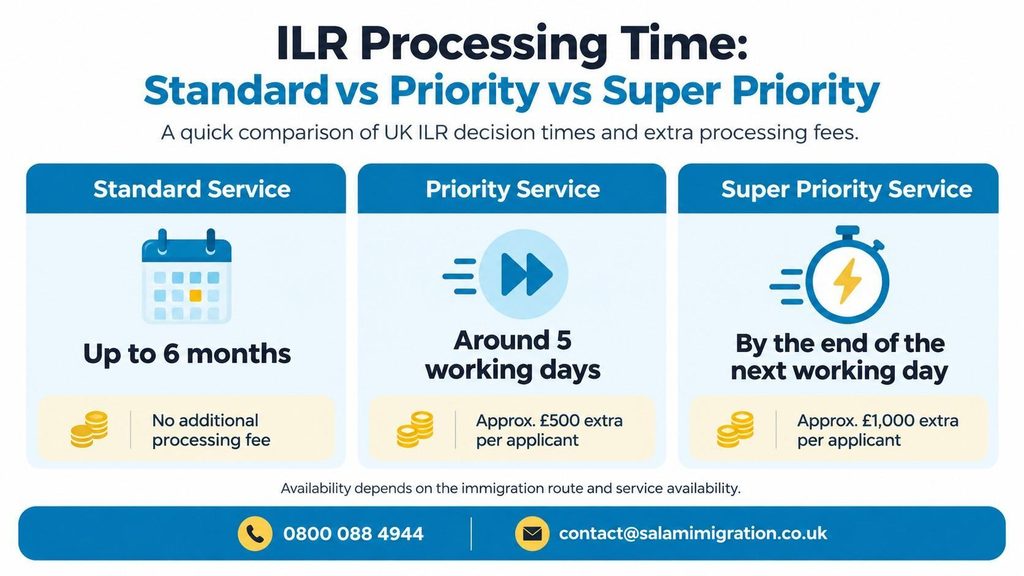 Infographic comparing UK ILR processing times for standard, priority and super priority services, showing up to six months for standard applications, around five working days for priority service and next-working-day decisions for super priority service where available.